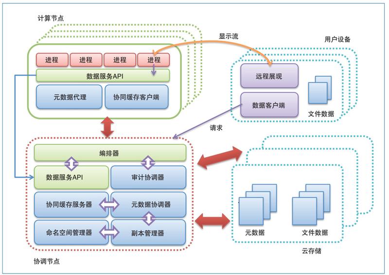 图3　云际存储系统设计